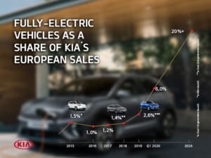 Proyección de venmta de eléctriso de KIA
